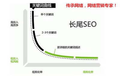 為什么在濟南網(wǎng)站建設中，做長尾關鍵詞至關重要？